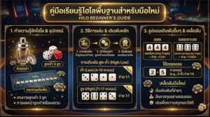 อินโฟกราฟิกคู่มือไฮโลพื้นฐานสำหรับมือใหม่ แสดงอุปกรณ์ วิธีเล่น และรูปแบบการเดิมพัน เช่น สูง/ต่ำ ตอง และแต้มรวม พร้อมตัวอย่างและคำอธิบายครบในภาพเดียว